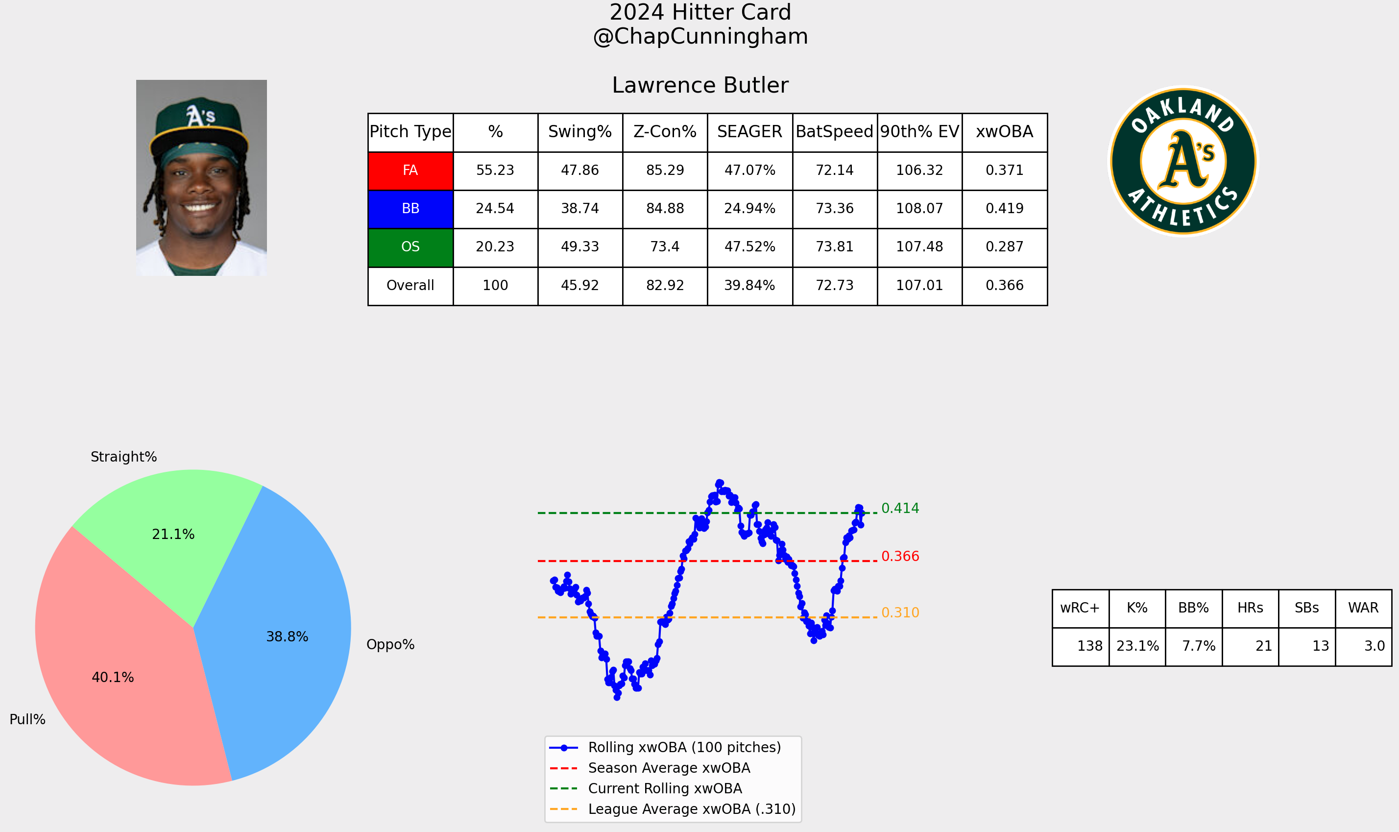 Oakland Athletics breakout star Lawrence Butler hitter card